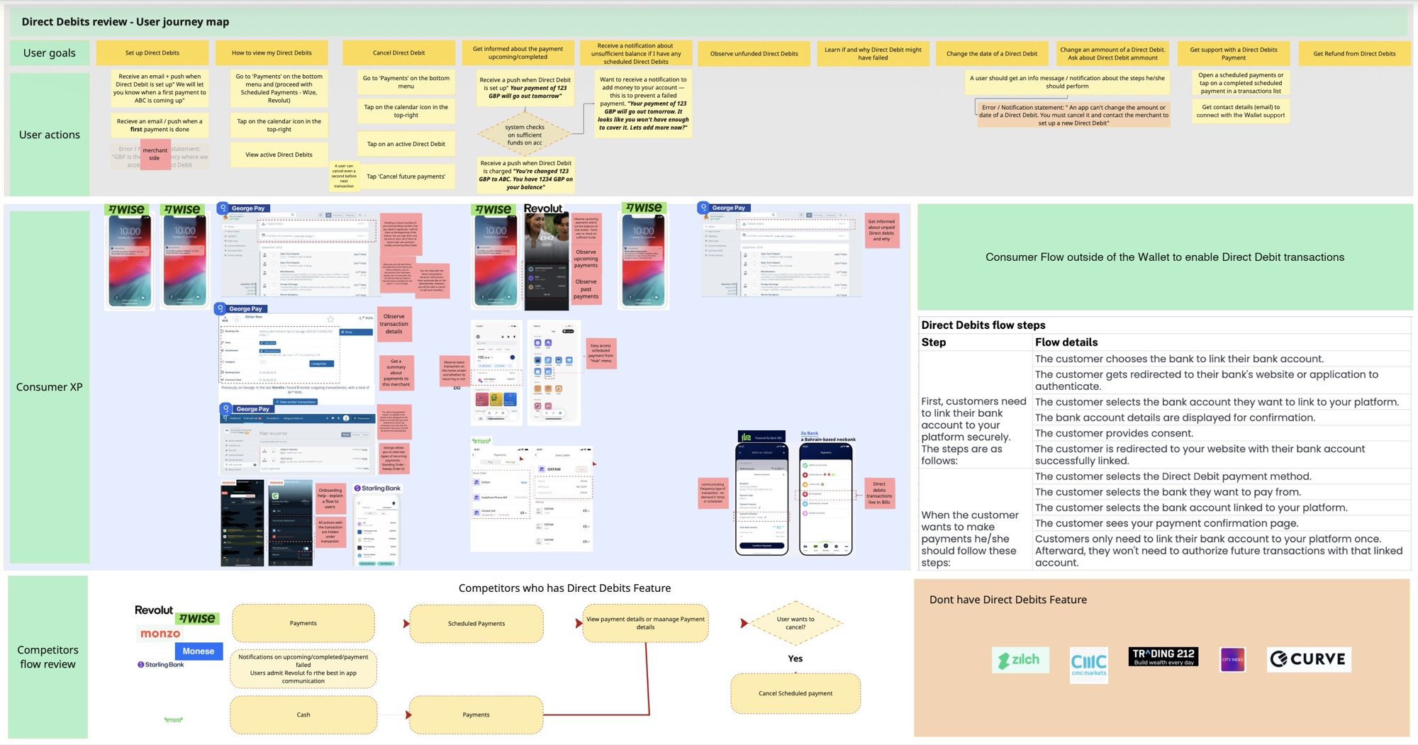 Direct Debits user journey map: user goals and actions on top, competitor consumer experience and bank-linking flow steps in the middle, competitor flow review at the bottom