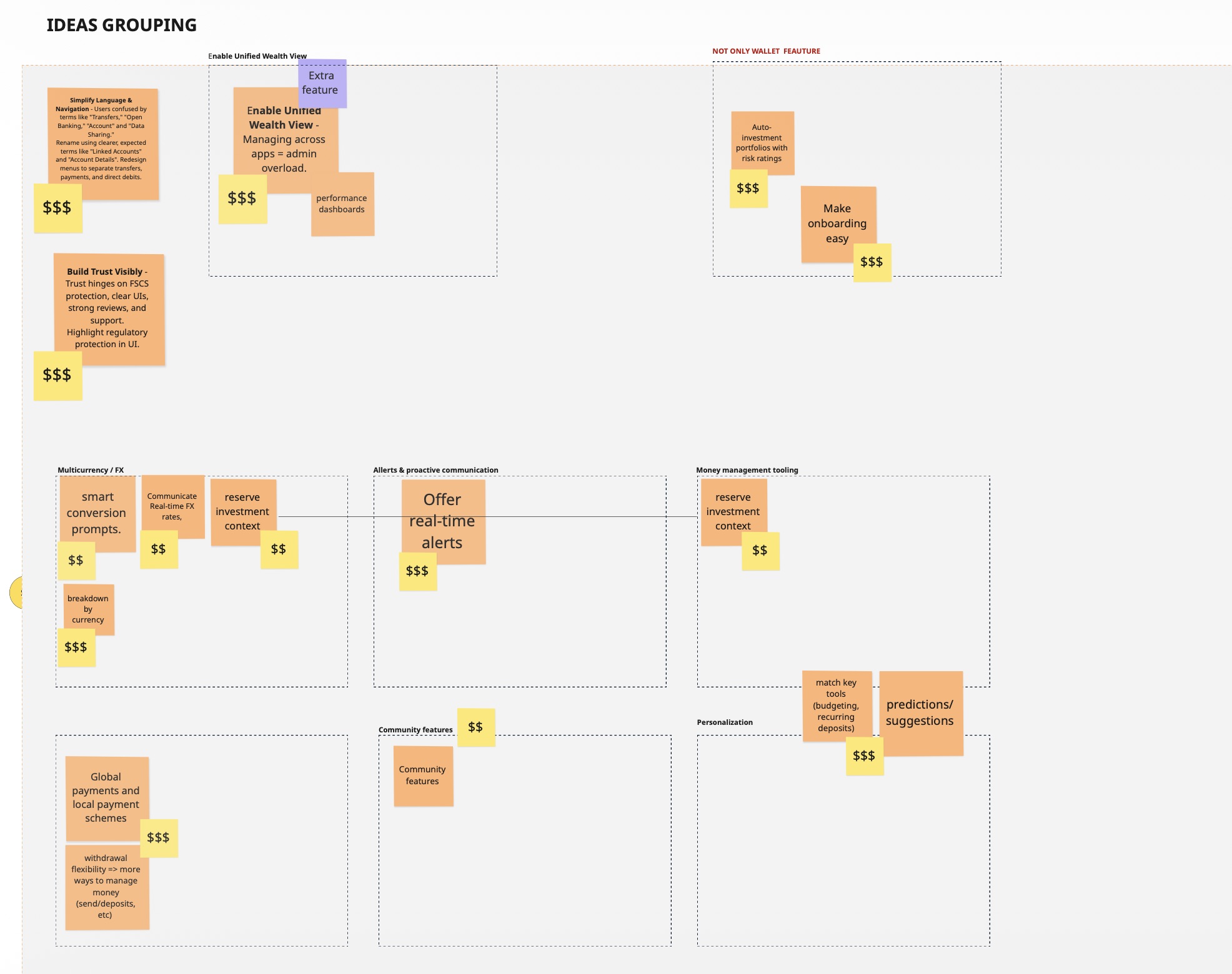 Ideas grouping board: feature ideas from research clustered by theme, each with a $ to $$$ effort sticker