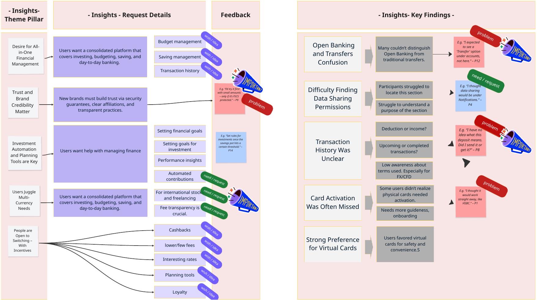 Insight synthesis board: theme pillars on the left, key findings on the right, each backed by a participant quote
