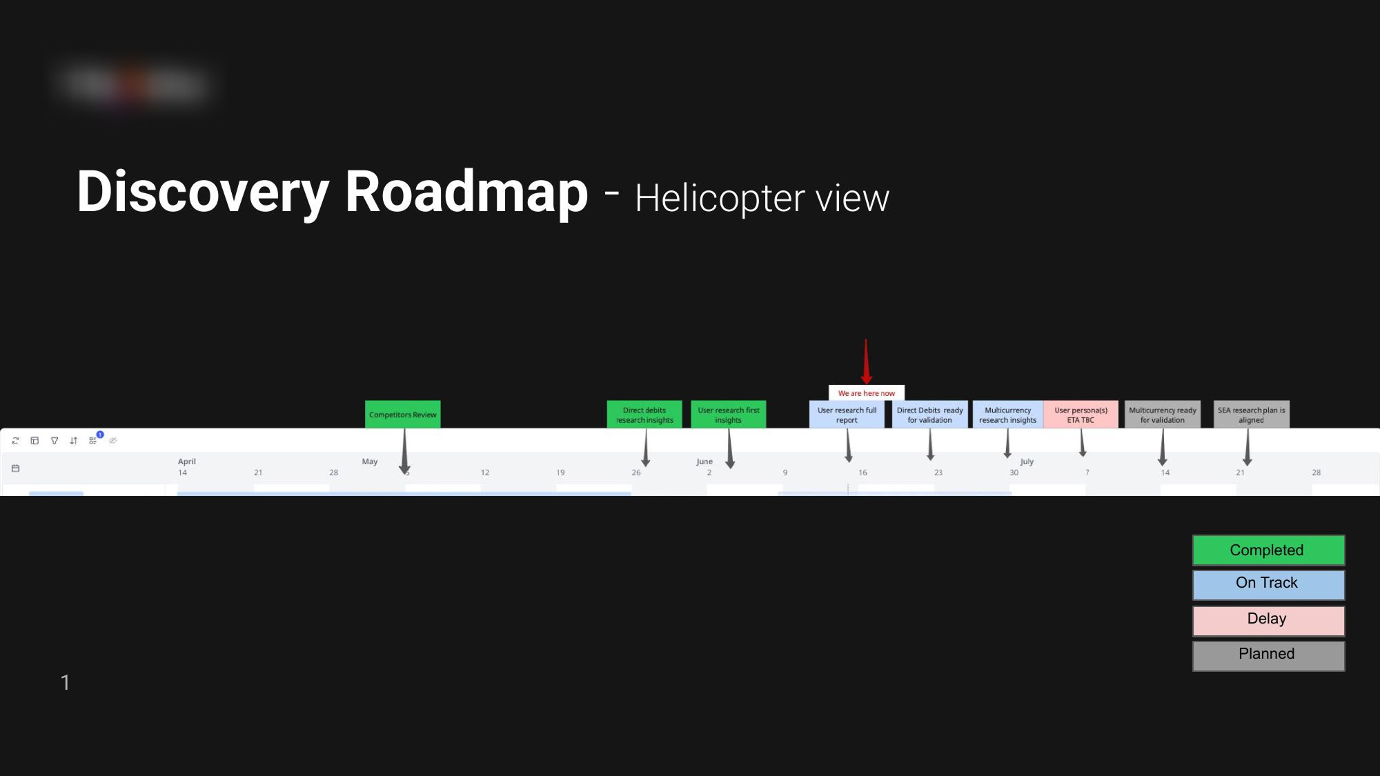 Discovery roadmap, June 2025: competitor review done, research report in progress, Direct Debits and multi-currency queued