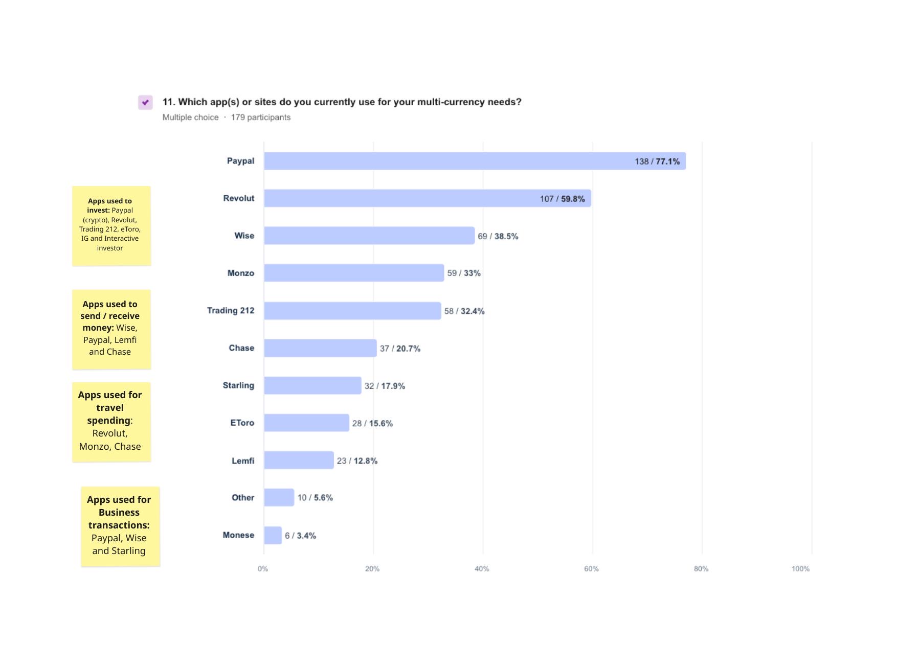Survey chart: which apps respondents already use for multi-currency needs — PayPal, Revolut and Wise lead