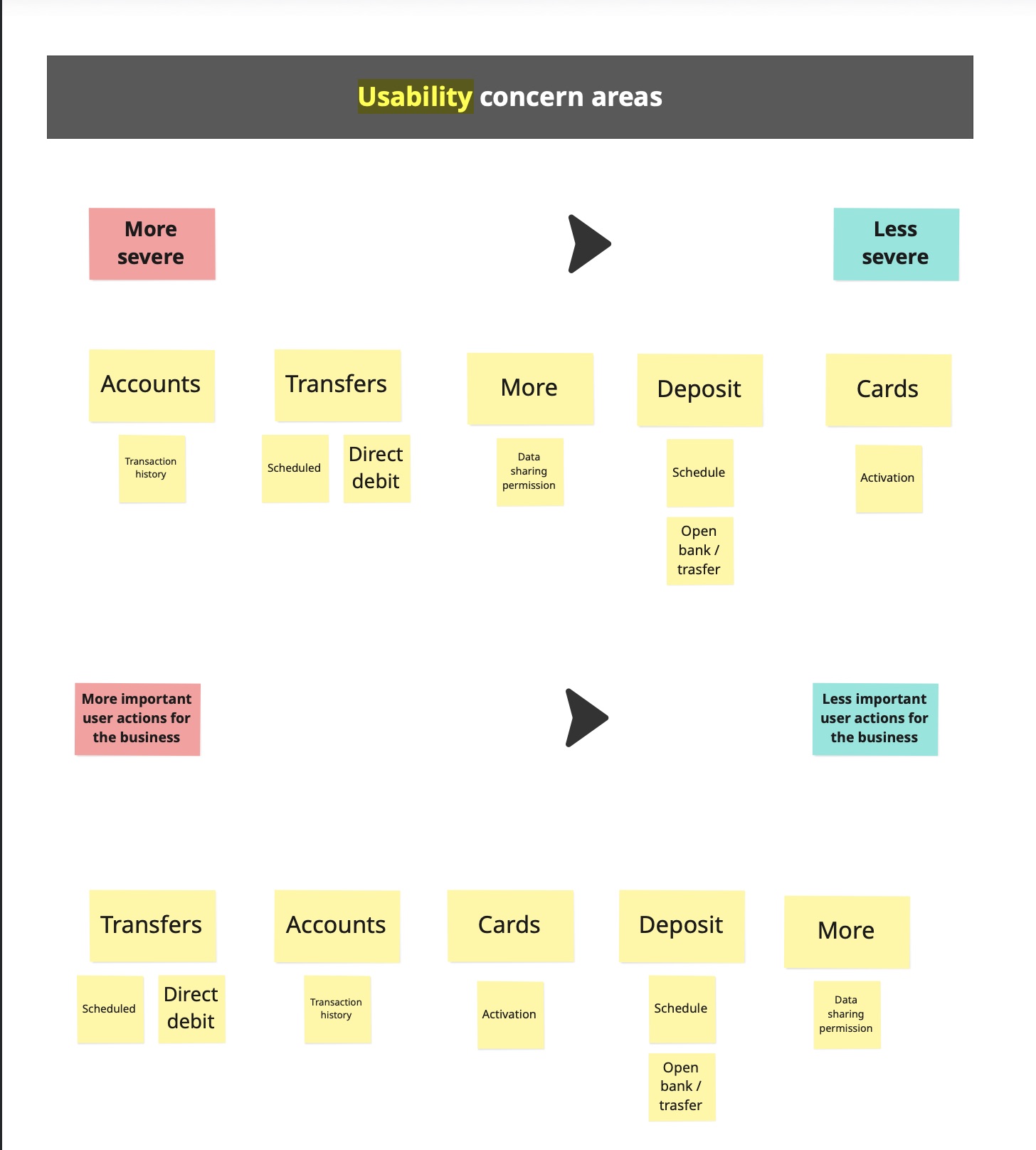 Usability concern areas ranked by severity and by importance to the business