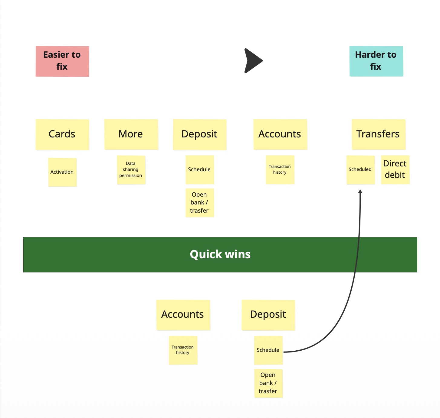 Usability concern areas ranked by ease of fix, with quick wins highlighted